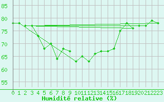 Courbe de l'humidit relative pour Magdeburg