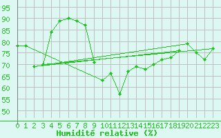 Courbe de l'humidit relative pour Istres (13)