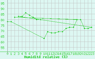 Courbe de l'humidit relative pour Isle Of Portland