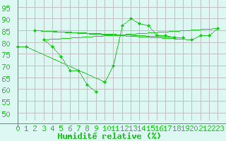 Courbe de l'humidit relative pour Joutseno Konnunsuo