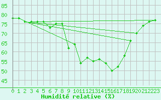 Courbe de l'humidit relative pour Mandailles-Saint-Julien (15)