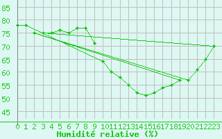 Courbe de l'humidit relative pour Igualada