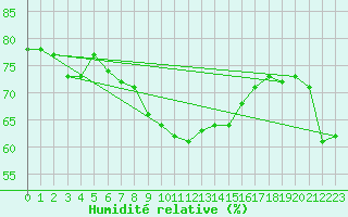 Courbe de l'humidit relative pour Nyon-Changins (Sw)