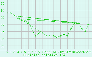 Courbe de l'humidit relative pour Straumsnes