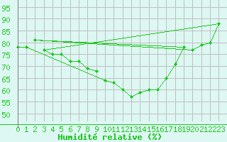 Courbe de l'humidit relative pour Herstmonceux (UK)