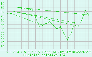 Courbe de l'humidit relative pour Ajaccio - Campo dell'Oro (2A)