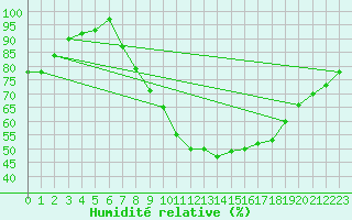 Courbe de l'humidit relative pour Braintree Andrewsfield