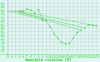 Courbe de l'humidit relative pour Scuol