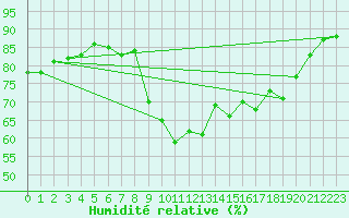 Courbe de l'humidit relative pour Saint-Nazaire-d'Aude (11)