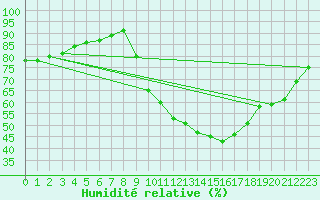 Courbe de l'humidit relative pour Don Benito