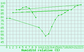 Courbe de l'humidit relative pour Tallard (05)