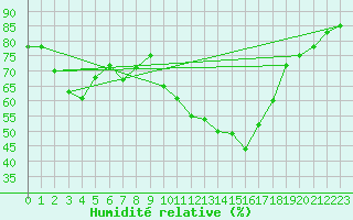 Courbe de l'humidit relative pour Les Pennes-Mirabeau (13)