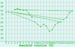 Courbe de l'humidit relative pour Harburg