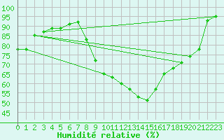Courbe de l'humidit relative pour Malin Head