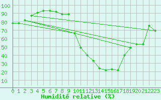 Courbe de l'humidit relative pour Luxeuil (70)