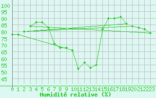 Courbe de l'humidit relative pour Altomuenster-Maisbru