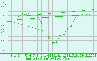 Courbe de l'humidit relative pour Medgidia