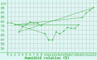 Courbe de l'humidit relative pour Bournemouth (UK)