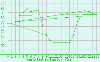 Courbe de l'humidit relative pour Nmes - Garons (30)