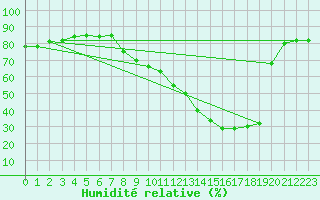 Courbe de l'humidit relative pour Sainte-Locadie (66)