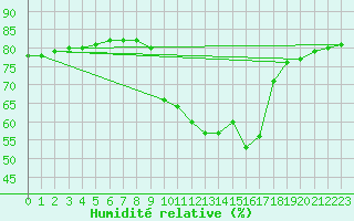 Courbe de l'humidit relative pour Thnes (74)