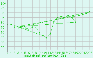 Courbe de l'humidit relative pour Villardeciervos