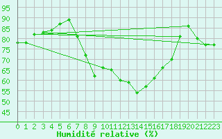 Courbe de l'humidit relative pour Sines / Montes Chaos