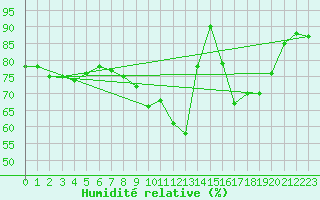 Courbe de l'humidit relative pour Solenzara - Base arienne (2B)