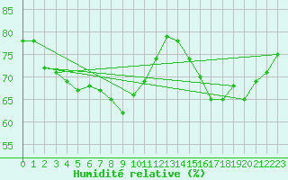 Courbe de l'humidit relative pour Woluwe-Saint-Pierre (Be)
