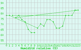 Courbe de l'humidit relative pour Capri