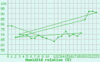 Courbe de l'humidit relative pour Tarfala