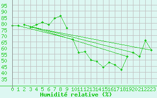 Courbe de l'humidit relative pour Reventin (38)