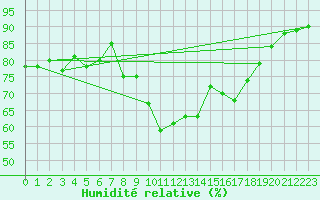 Courbe de l'humidit relative pour Bastia (2B)