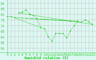 Courbe de l'humidit relative pour Bares