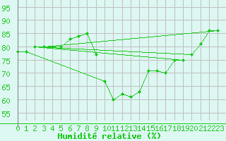 Courbe de l'humidit relative pour Saint-Jean-de-Vedas (34)