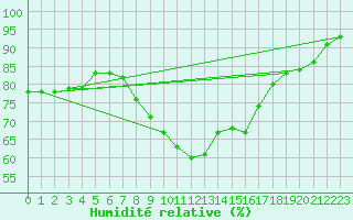 Courbe de l'humidit relative pour Wittenborn