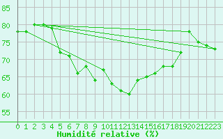 Courbe de l'humidit relative pour Mlaga, Puerto