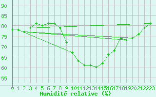 Courbe de l'humidit relative pour Murted Tur-Afb