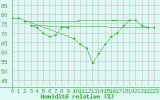 Courbe de l'humidit relative pour Bad Ragaz