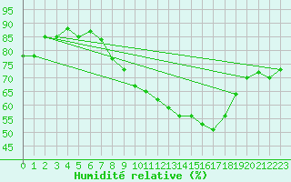 Courbe de l'humidit relative pour Mace Head