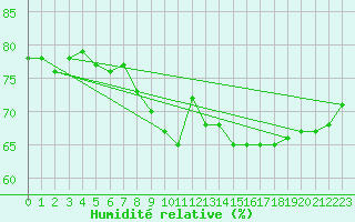 Courbe de l'humidit relative pour Chivenor