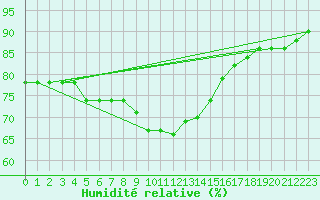Courbe de l'humidit relative pour Nottingham Weather Centre