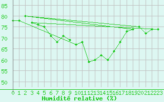 Courbe de l'humidit relative pour Roujan (34)