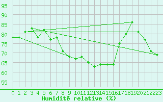 Courbe de l'humidit relative pour Saint-Dizier (52)