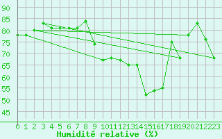 Courbe de l'humidit relative pour Millau (12)