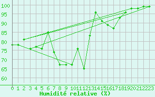 Courbe de l'humidit relative pour Prostejov