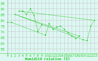 Courbe de l'humidit relative pour Nice (06)