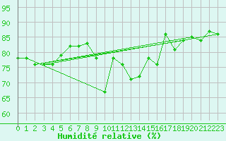 Courbe de l'humidit relative pour Pointe du Raz (29)