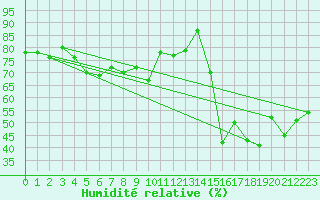 Courbe de l'humidit relative pour Simplon-Dorf