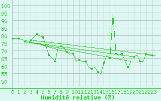 Courbe de l'humidit relative pour Platform P11-b Sea